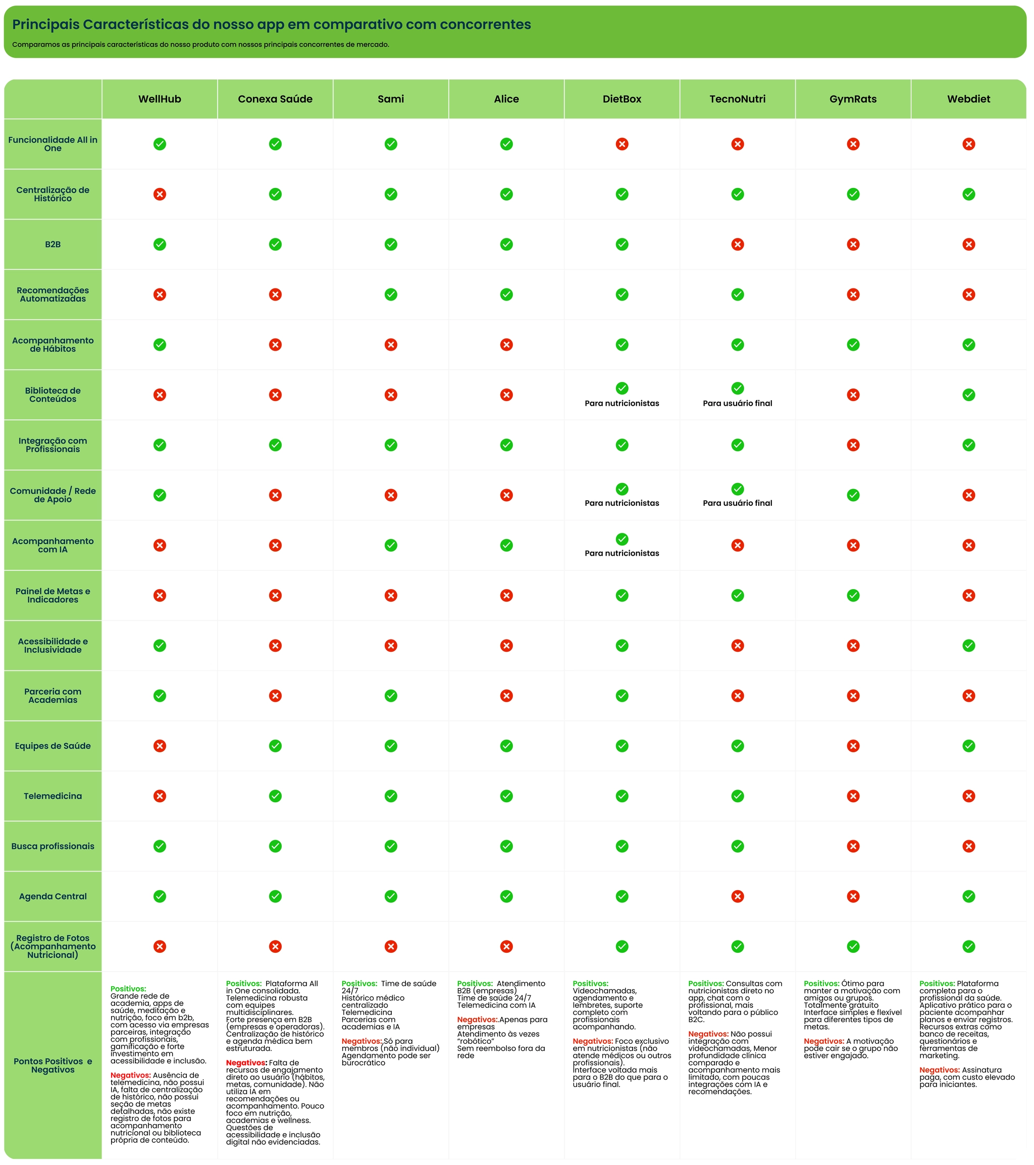 Comparativo de concorrentes do Alia